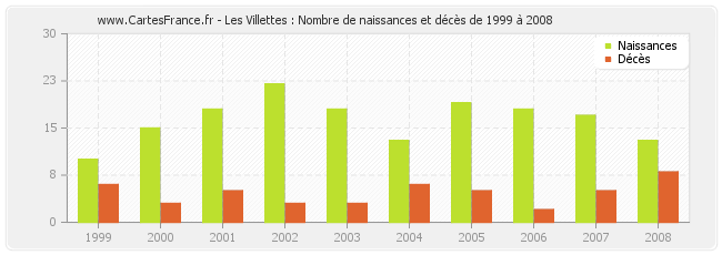 Les Villettes : Nombre de naissances et décès de 1999 à 2008